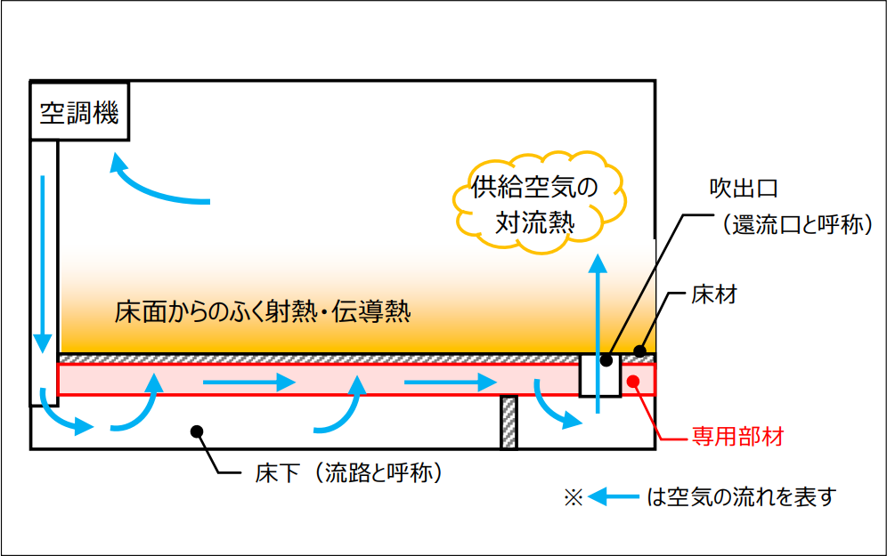 「ユカリラ」システム　構成図