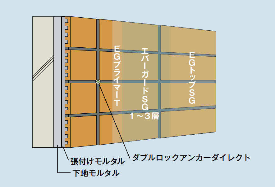 エバーガードSG-1工法（下地モルタル層あり）