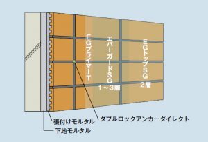 エバーガードSG-1工法(下地モルタル層あり)施工イメージ