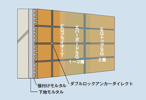 外壁タイル剥落防止工法 エバーガードSG工法