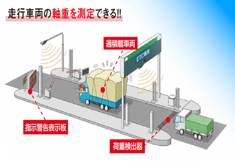 走行車両重量測定装置/らくらくマンホール開閉器