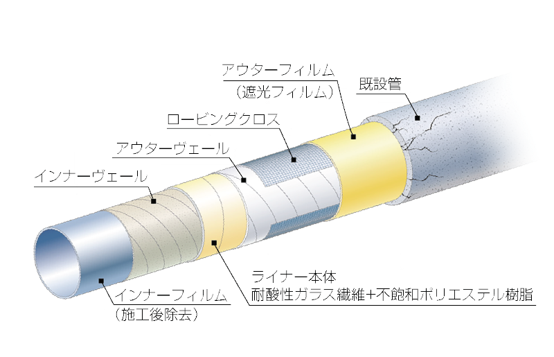 管きょ更生工法 アルファライナーH工法