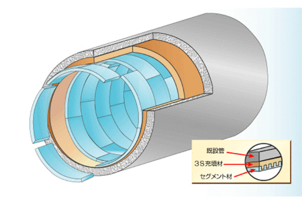 ３Ｓセグメント工法