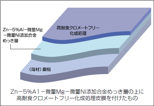 エコガルNeo　皮膜構成