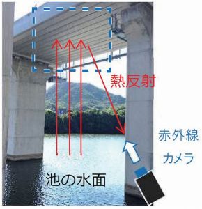 反射される水面の熱（イメージ）