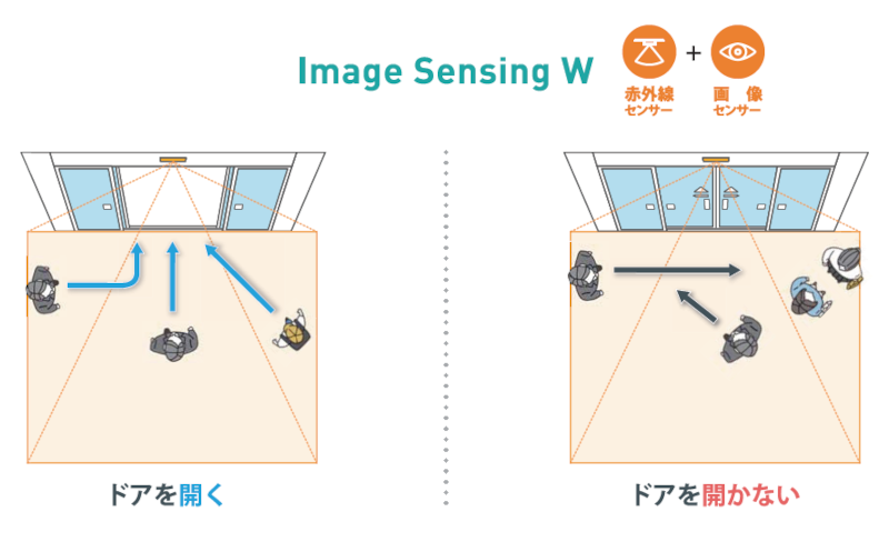 動線判断制御で、ドアに向かう人を判断