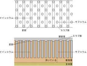 コラムスラブⅡ工法