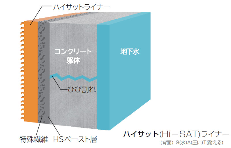 背面水圧抵抗性内面防水工法　インナーシャット工法