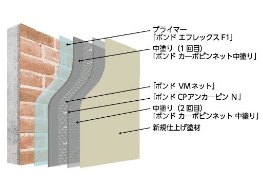 ボンド カーボピンネット®工法