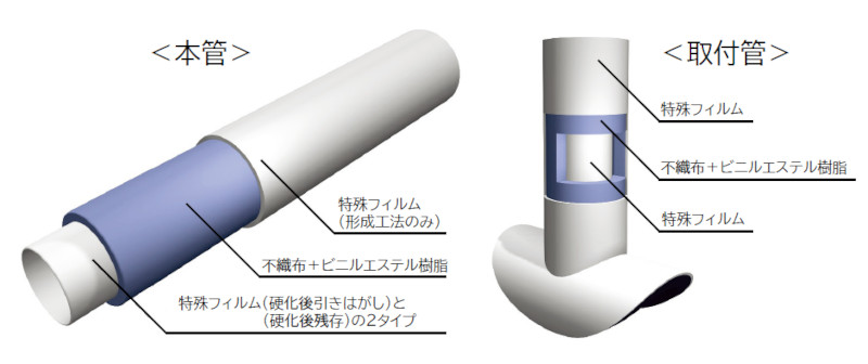 下水道管きょの更生工法-形成・反転工法-SDライナー工法〈F+VE〉/下水道管きょの更生工法-形成工法-SDライナーⅡ工法〈G+VE〉