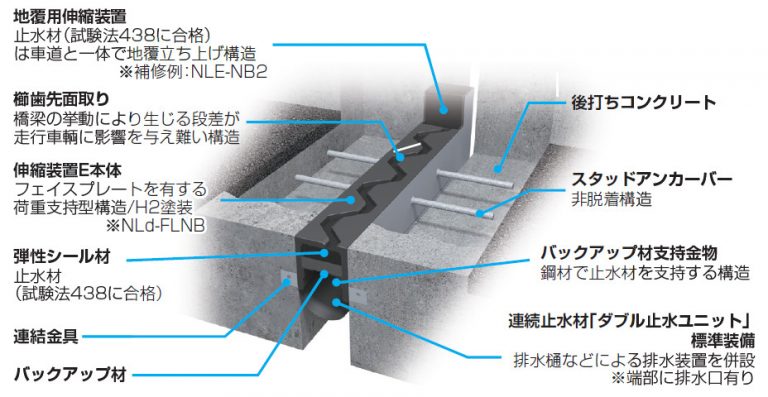 橋梁・高架道路用伸縮装置 NEXCO仕様準拠:伸縮装置E メタルガージョイントNLd-FLN【カタログ】|中外道路株式会社|けんせつPlaza
