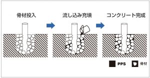 PPSによるコンクリート打設イメージ