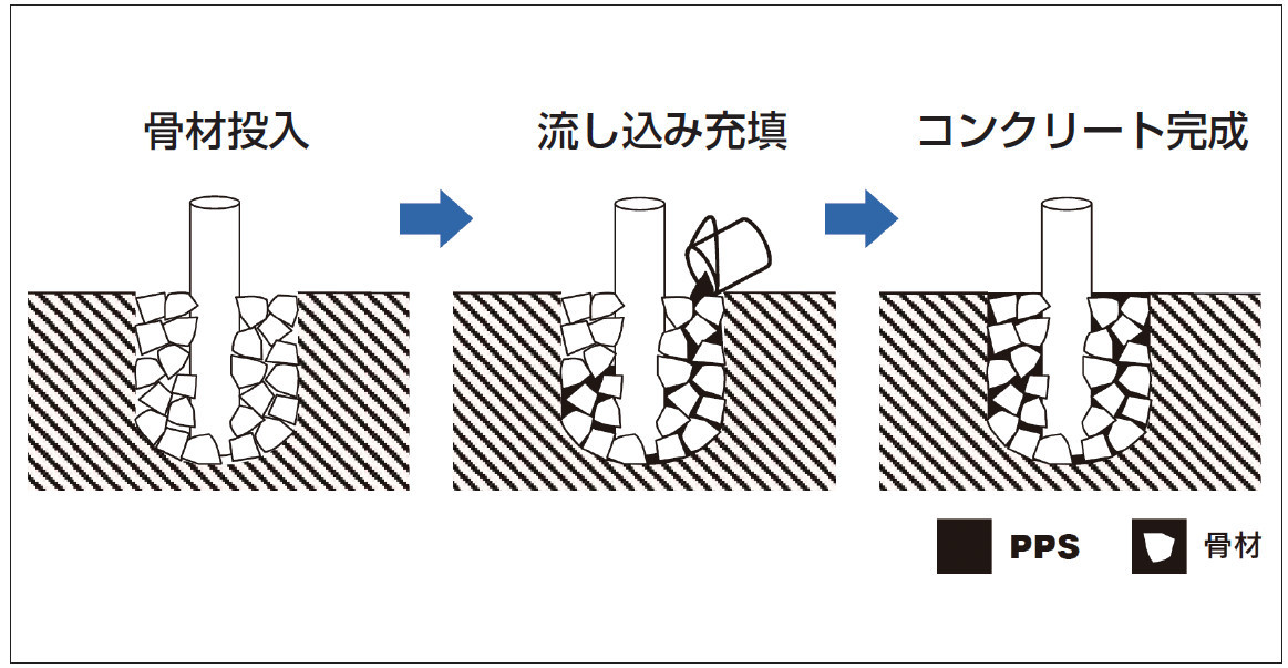 超速硬性即日開放プレパックドコンクリート材 超速硬性 PPS/超速硬性 PPM