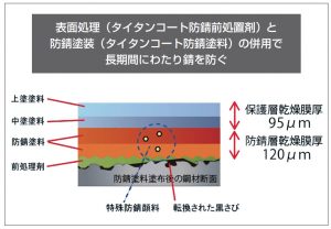 タイタンコート防錆塗装工法　塗装構成イメージ