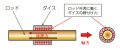 ダイス・ロッド式摩擦ダンパー(DRF-DP)による橋梁耐震技術