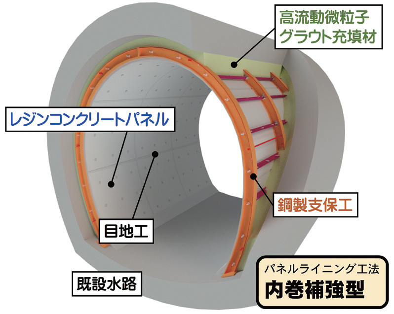 レジンコンクリートパネルによる既設水路トンネル等のリニューアル工法　パネルライニング工法