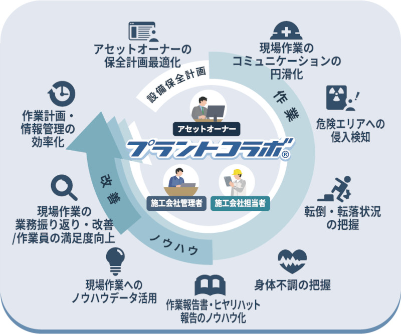 現場の熱中症対策から作業管理まで一元管理　プラントコラボ「安心安全機能」