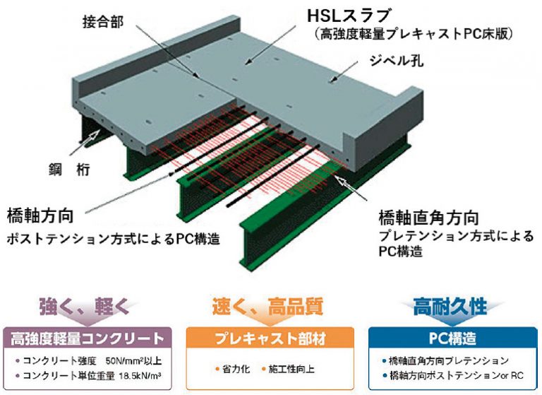 合成床版用プレキャスト – プレキャストPC床版を用いた床版取替工事 – NQAFU
