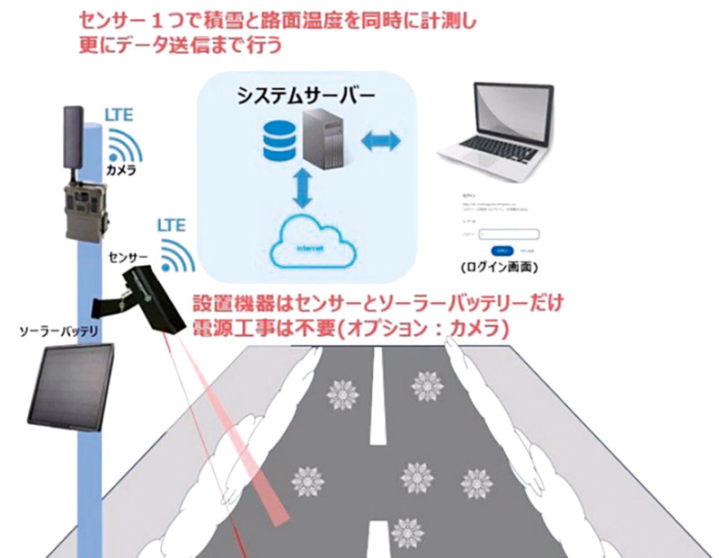 積雪・路面温度情報システム　SDTHシリーズ