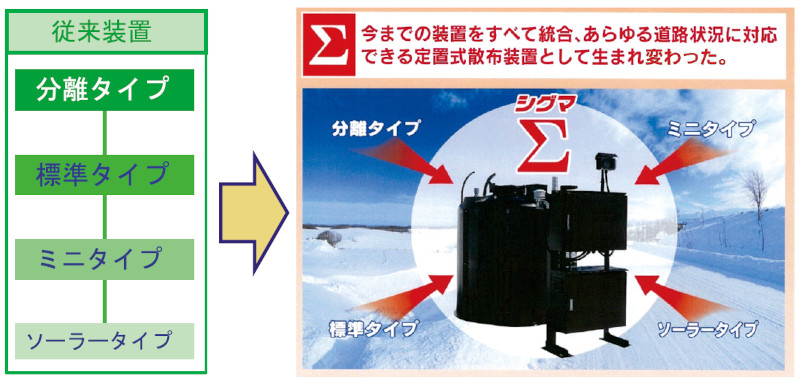 液状凍結防止剤散布装置　オートカマグ®JET <ruby>Σ<rt>シグマ</rt></ruby>