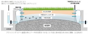 アーチ型基盤副側溝工法（新設・改修向け）