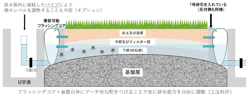 人工芝・天然芝・グラウンド排水不良改善工法 フラッシングコアによる副側溝工法/フラッシングコアによるアーチ型基盤副側溝工法