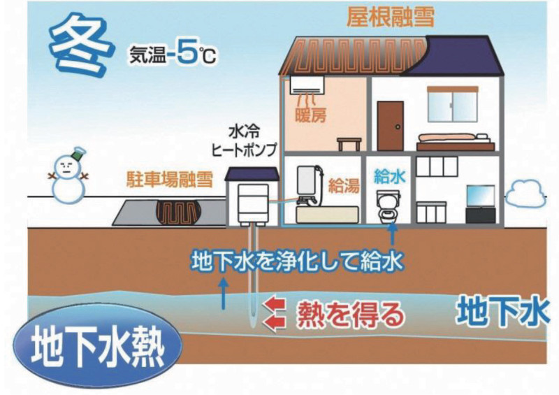 地下水熱利用　リビエラエコシステム