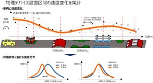 物理デバイス設置区間の速度変化を集計