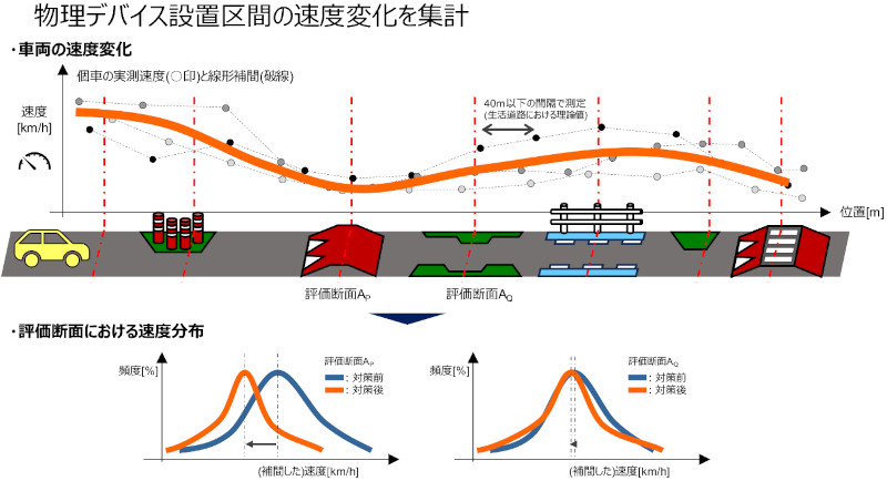 Honda Drive Data Service（HDDS）　生活道路の速度対策の定量評価／路面状態予測技術