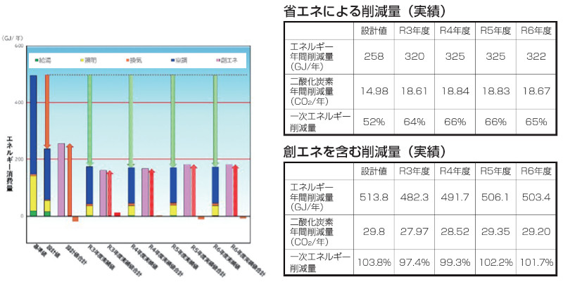 ZEB施設における年間の一次エネルギー削減量および二酸化炭素削減量(令和3~6年度)