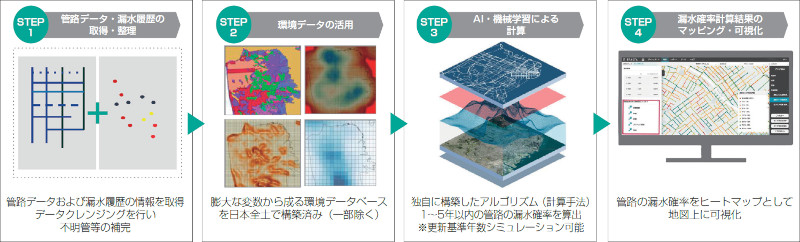 AI管路劣化診断 AIEyes™