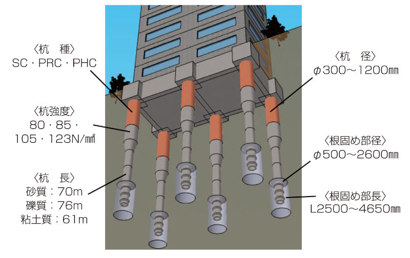 プレボーリング拡大根固め工法 Hybridニーディング工法
