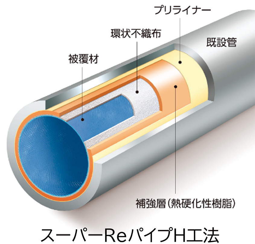 内圧管更生・更新工法　スーパーReパイプ工法