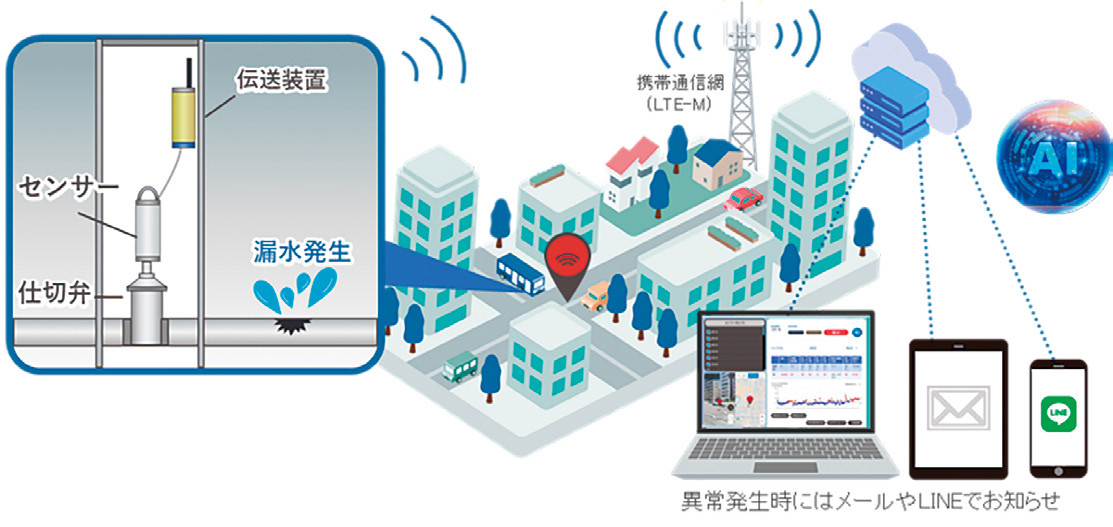 クラウド型IoT遠隔漏水監視システム　リークネッツセルラーLNLｰC