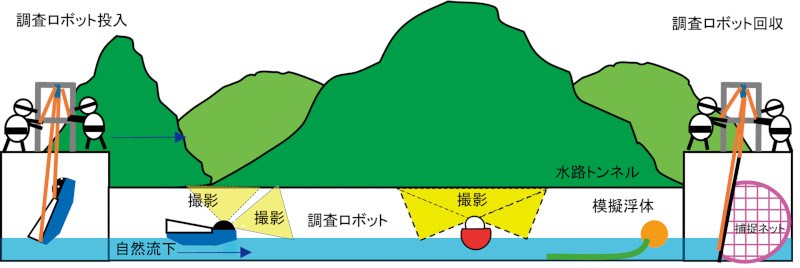 水路トンネル・管路施設調査技術　長水路トンネル内面カメラロボット調査