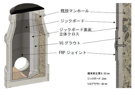 下水道自立マンホール更生工法　ジックボードVG工法
