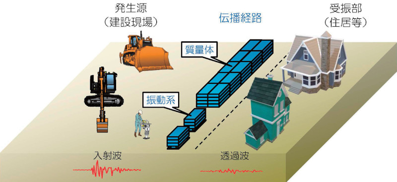 建設振動の伝播経路対策技術　防振堤