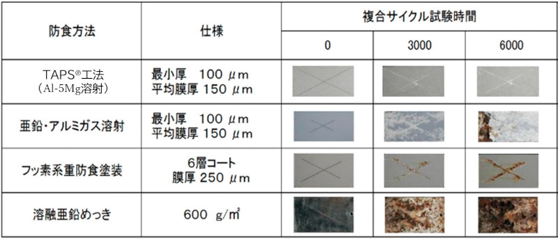 複合サイクル試験における耐食性評価