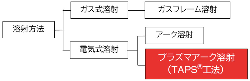 Al-5Mg溶射工法の分類