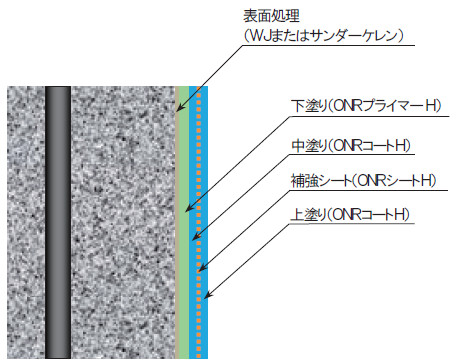 ONR工法（はく落防止仕様V2）
