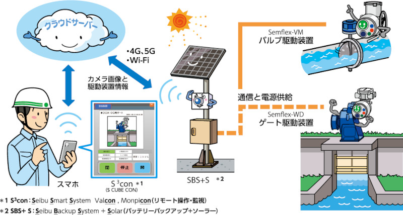 リモート操作・監視システム　S&sup3;CON（エスキューブコン）／バッテリーバックアップシステム＋ソーラーSBS＋S