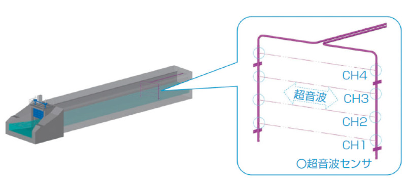超音波流向・流速計 UDｰ10S/UDｰ10L