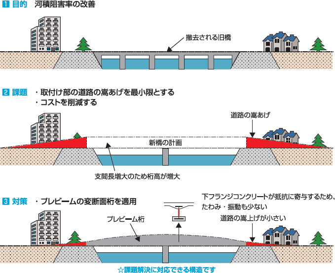 河川改修事業における採用効果