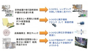 S-CADを使うことで　業務スタイルを変革
