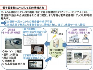 図-9　維持管理業務への適用可能性（例：道路巡回）