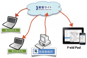 図-2　建設サイトとの利用イメージ