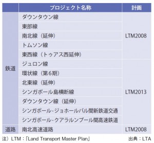 表-3　シンガポール国内のLTA発注の主なプロジェクト