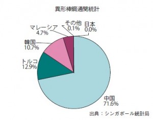 図-2　シンガポール市場の異形棒鋼輸入割合