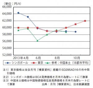 図-3　シンガポールでの異形棒鋼価格推移