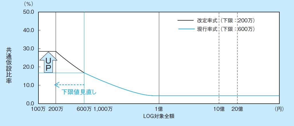 諸経費率早見表 改訂11版: 国土交通省土木工事積算基準による